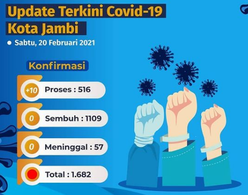 Update Perkembangan Kondisi Terkini Covid-19 Kota Jambi