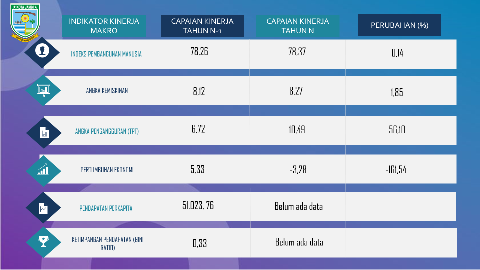 CAPAIAN INDIKATOR KINERJA MAKRO, INDIKATOR TUJUAN RPJMD, INDIKATOR SASARAN RPJMD KOTA JAMBI